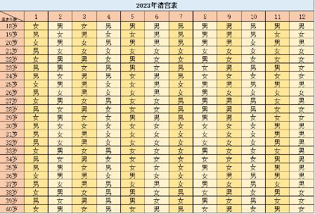 清宫表看胎儿性别是怎么看的？怎样看才更准确一点？