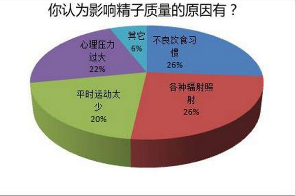 精子质量差做几代试管婴儿可以成功生子？