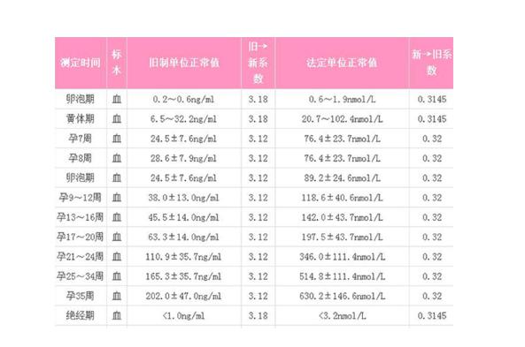 试管移植第16天HCG值正常应该是多少？