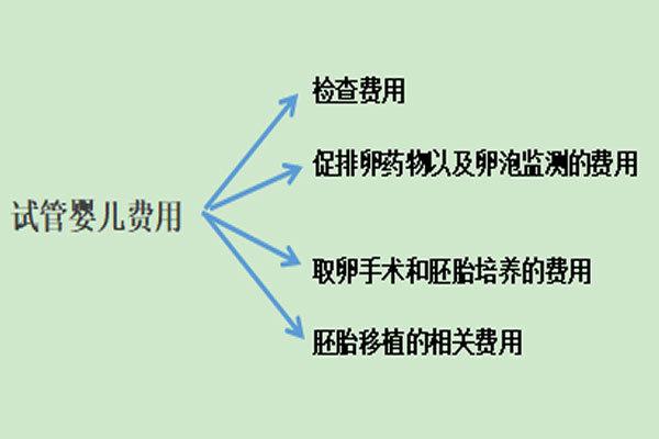 在南京做试管婴儿需要多少资金？如何减少试管婴儿费用？