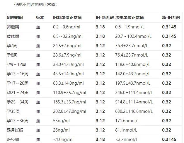 怀孕卵刚着床的孕酮值范围