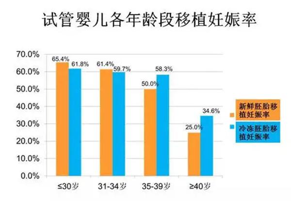 试管婴儿的比较佳年龄，年龄可是试管成功率及其重要的因素