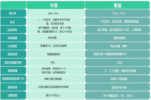 泰国的试管婴儿技术比国内先进吗？分析两地的医疗费用和成功率