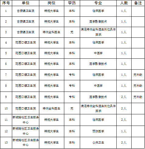 郑州惠济区卫生健康委员会关于2023年卫生健康系统专业技术人才公告