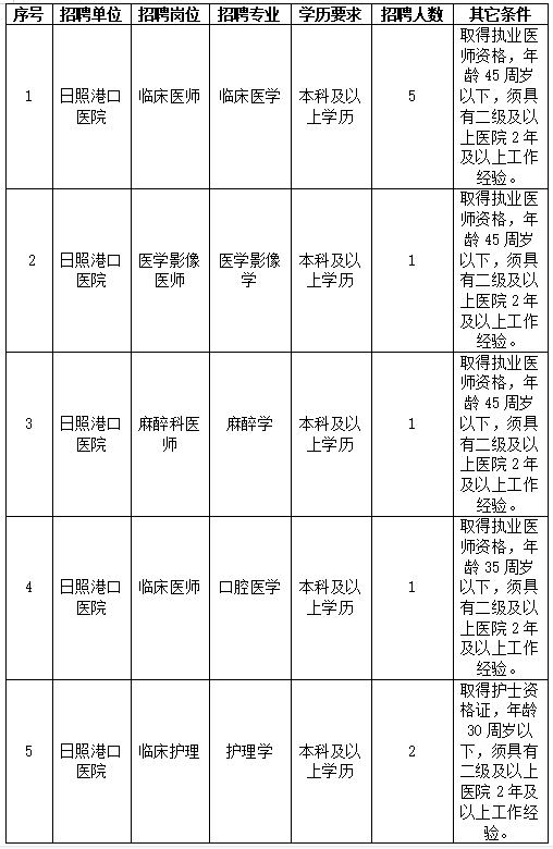 日照港口医院公开招聘医药人才信息