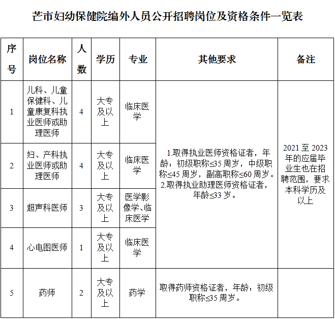 芒市妇幼保健院编外医务人员招聘通告