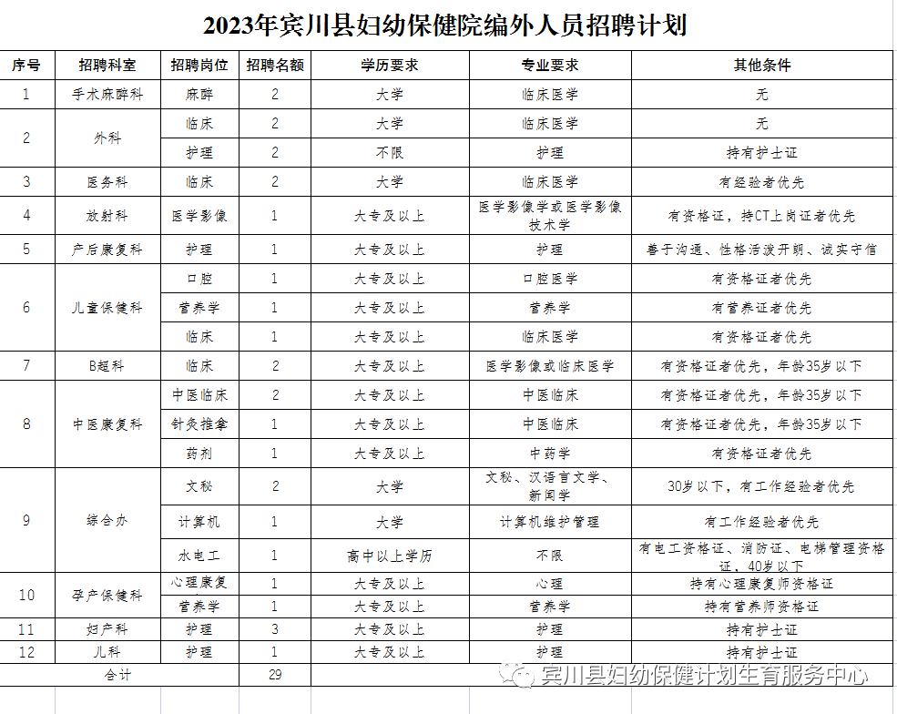 宾川县妇幼保健院2023年面向社会公开招聘编外人员公告