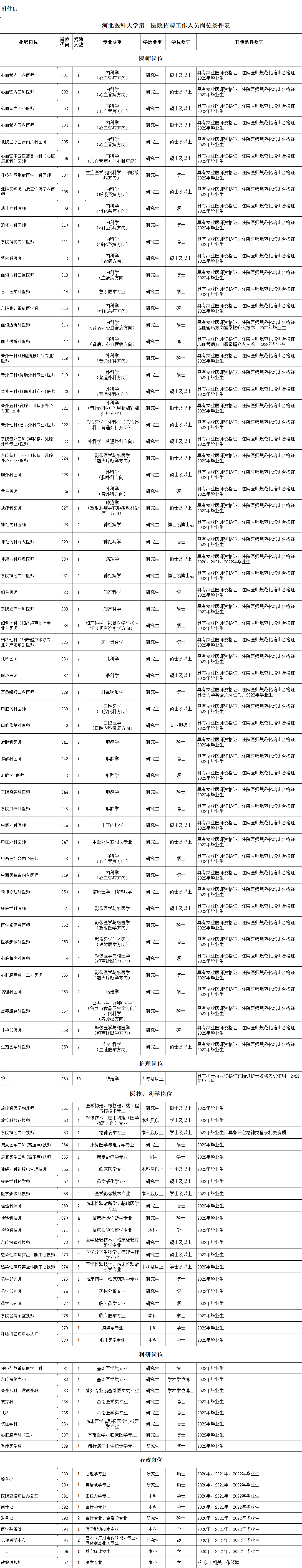 河北医科大学第二医院公开招聘工作人员公告