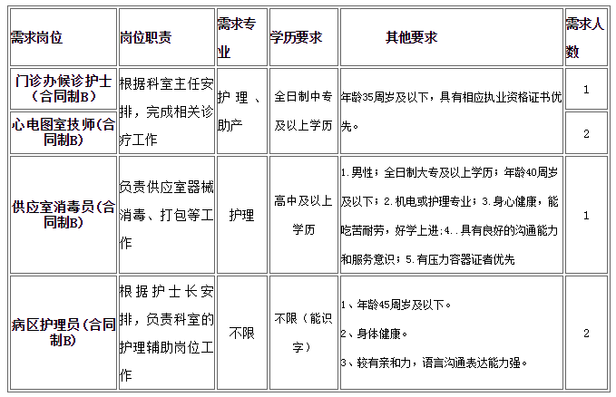 台州市中心医院（台州学院附属医院） 关于招聘门诊候诊护士等岗位的公告