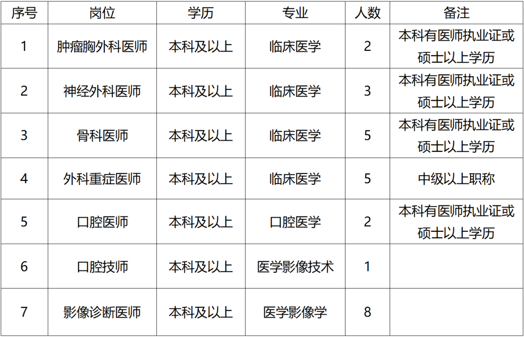 三级甲等 | 延安大学咸阳医院招聘各专业工作人员